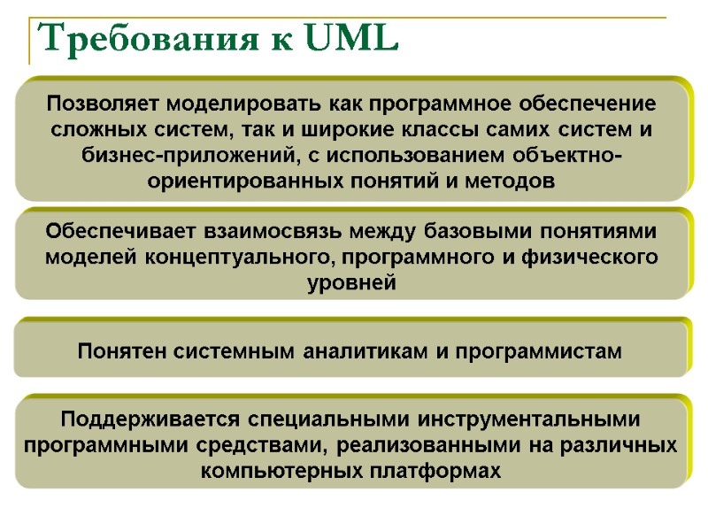 Требования к UML Позволяет моделировать как программное обеспечение сложных систем, так и широкие классы